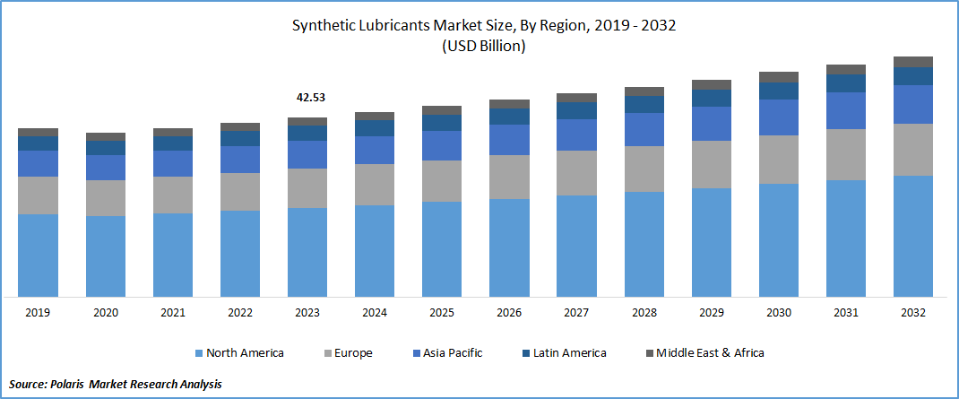 Synthetic Lubricants Market Size